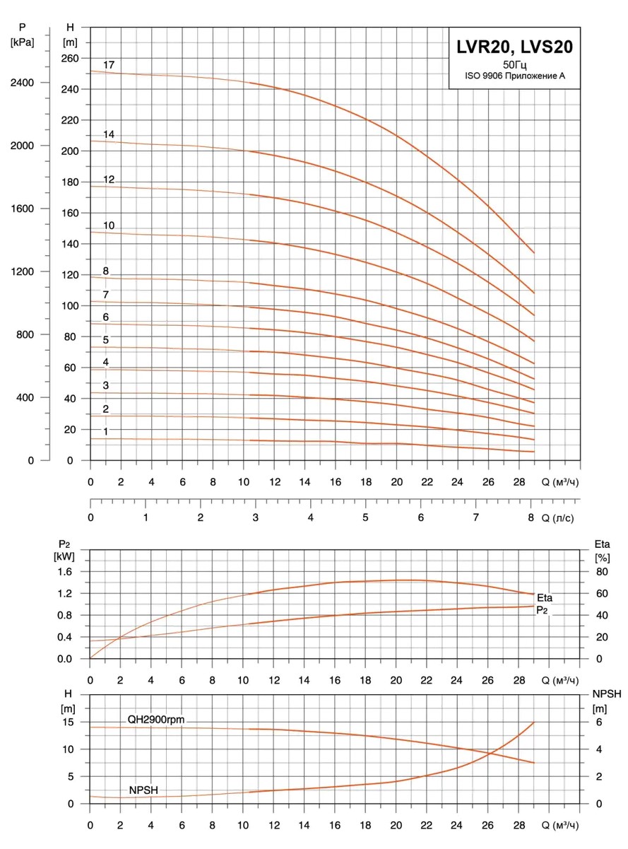 Гидравлические характеристики насосов LVR3