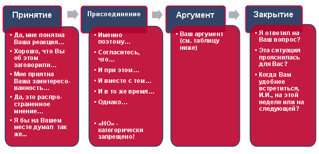 Работа с возражениями клиентов: этапы 