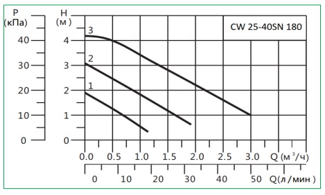 График расходно-напорных параметров