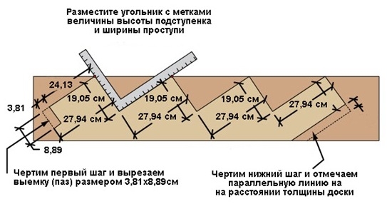 Пример разметки косоура лестницы с помощью  плотницкого угольника: