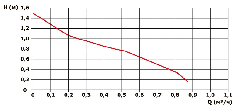 График расходно-напорных параметров