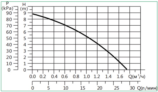 График расходно-напорных параметров