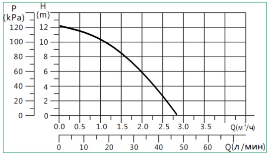 График расходно-напорных параметров
