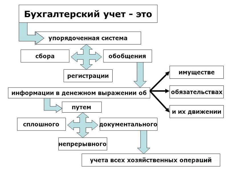 Налоговый, бухгалтерский, складской учет в интернет-магазине - важные  особенности ведения учета в интернет-магазине