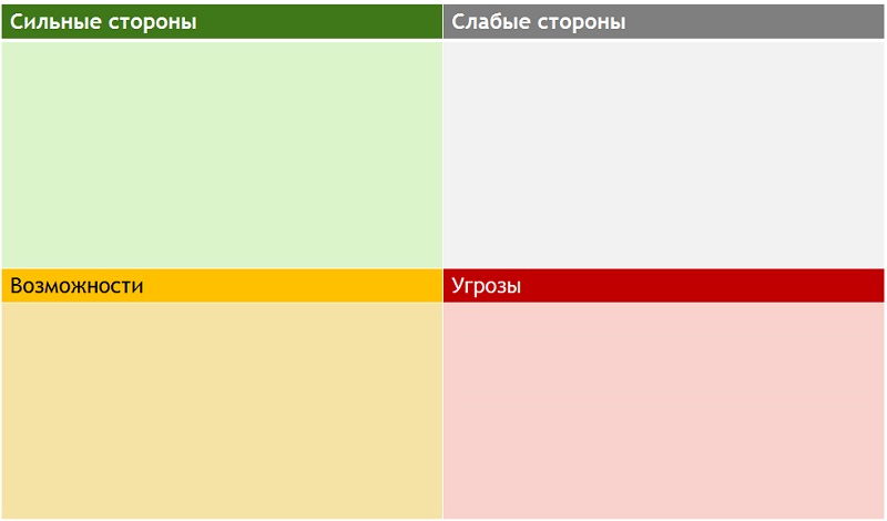 Стандартный вид таблицы SWOT-анализа