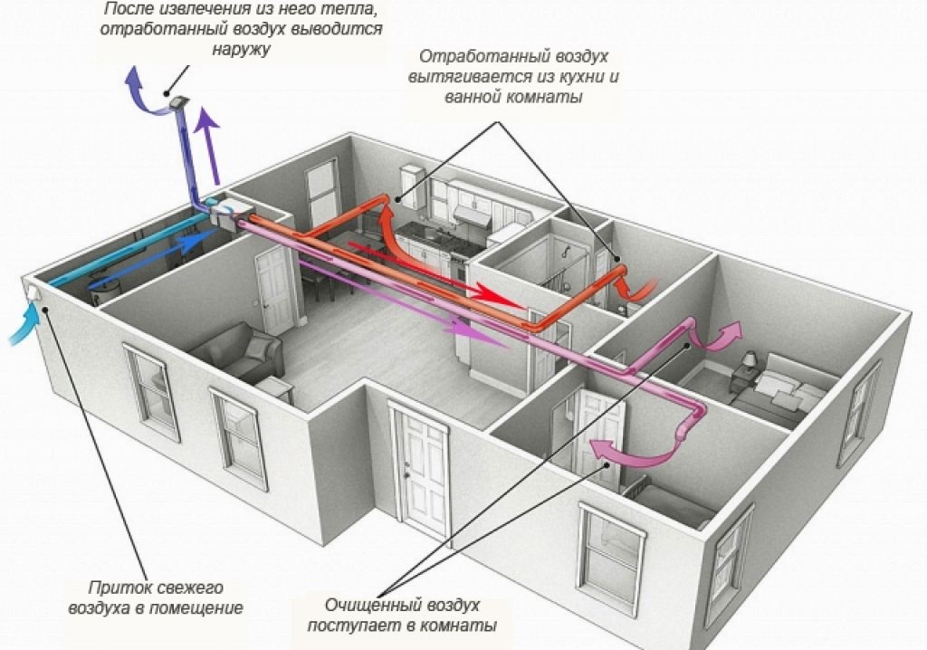 Схема приточно вытяжной вентиляции в квартире