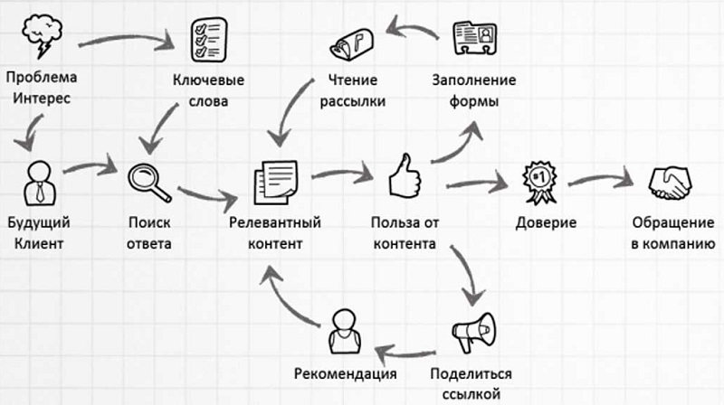 Схема завоевания клиента 