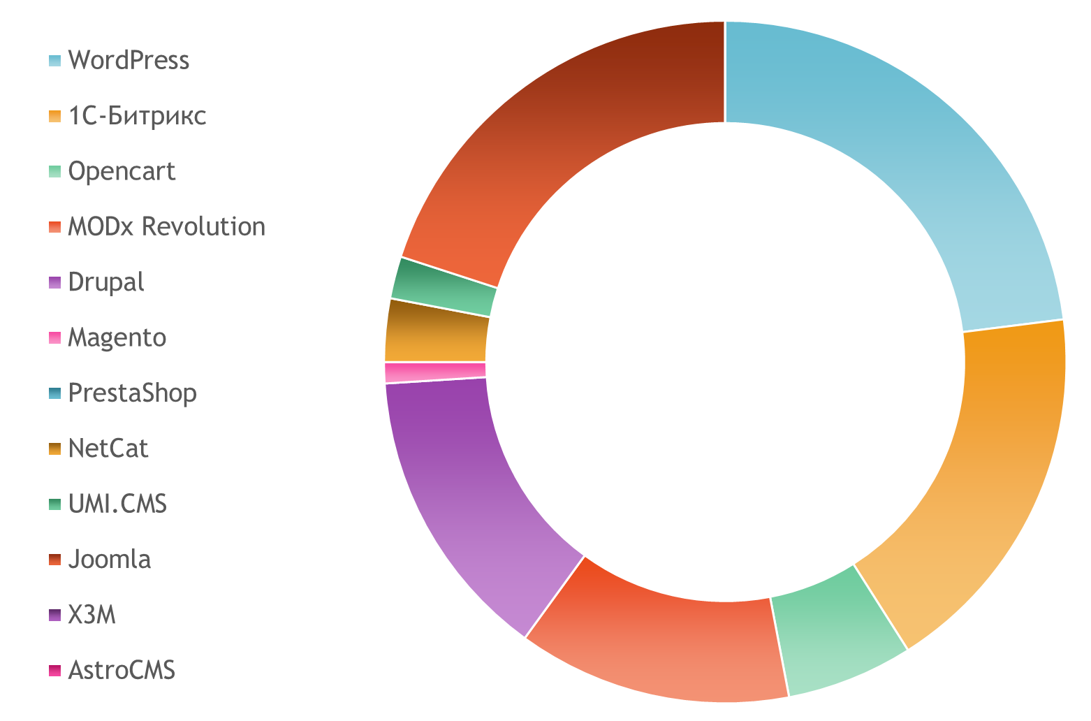 Российские cms. Популярных cms для сайтов. Cms платформа. Cms сайта. Популярность cms для сайтов.