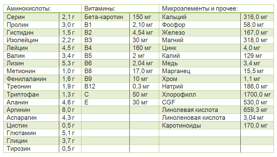 Содержание витаминов, аминокислот, микроэлементов на 100 г продукта
