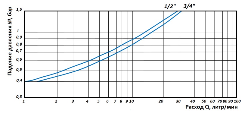 График падения давления в зависимости от пропускной способности для редуктора RVS-0009-000020