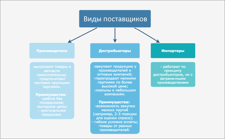 Группа поставщика. Виды поставщиков. Классификация поставщиков. Типы и виды поставщиков товаров.