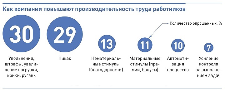 В России очень низкая культура материального стимулирования сотрудников