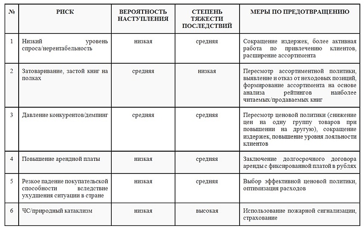 Открытие книжного магазина бизнес план