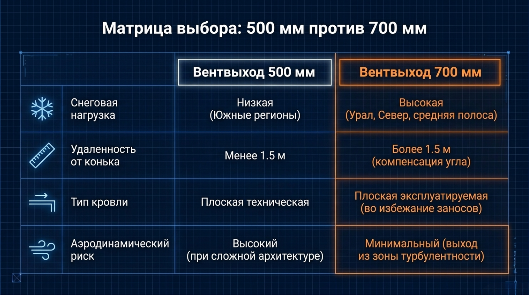 Памятка для правильного подбора вентиляционного выхода (смотрите Каталог в нашем магазине)