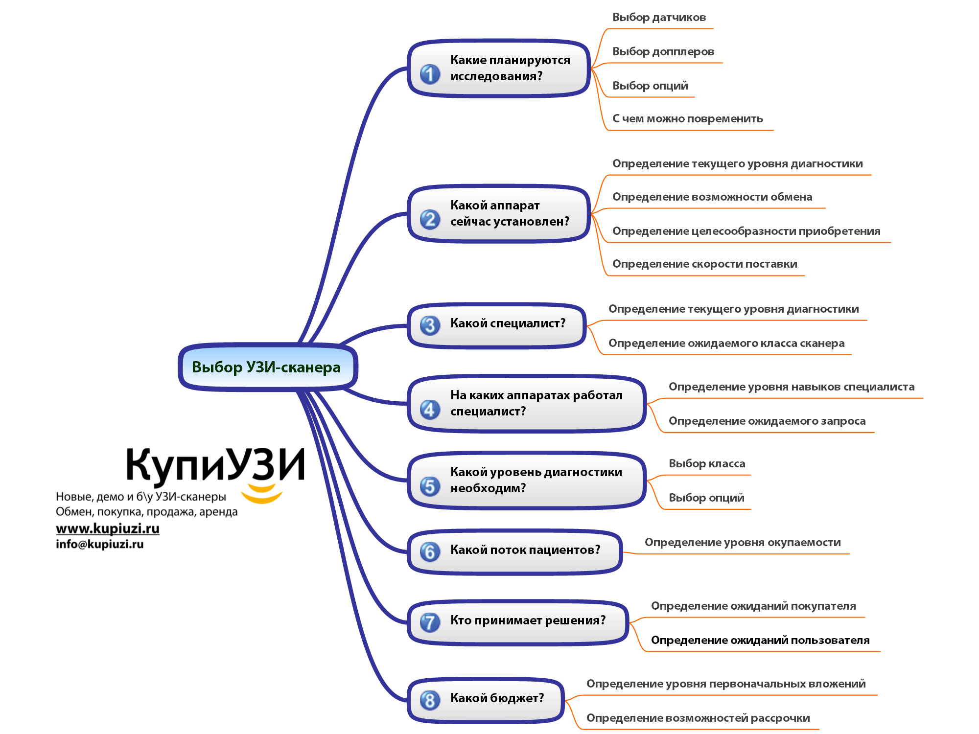 Выбор подходящего УЗИ-сканера