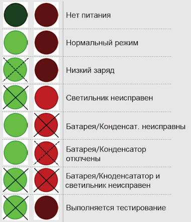 Светодиодная индикация LUMI TEST, применяемая для автоматического тестирования аварийного освещения