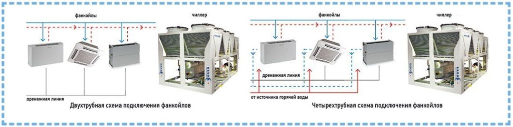 Ошибки фанкойлов. Система чиллер-фанкойл схема. Система чиллер фанкойл. Чиллер фанкойл система кондиционирования. Схема чиллер фанкойл схема.