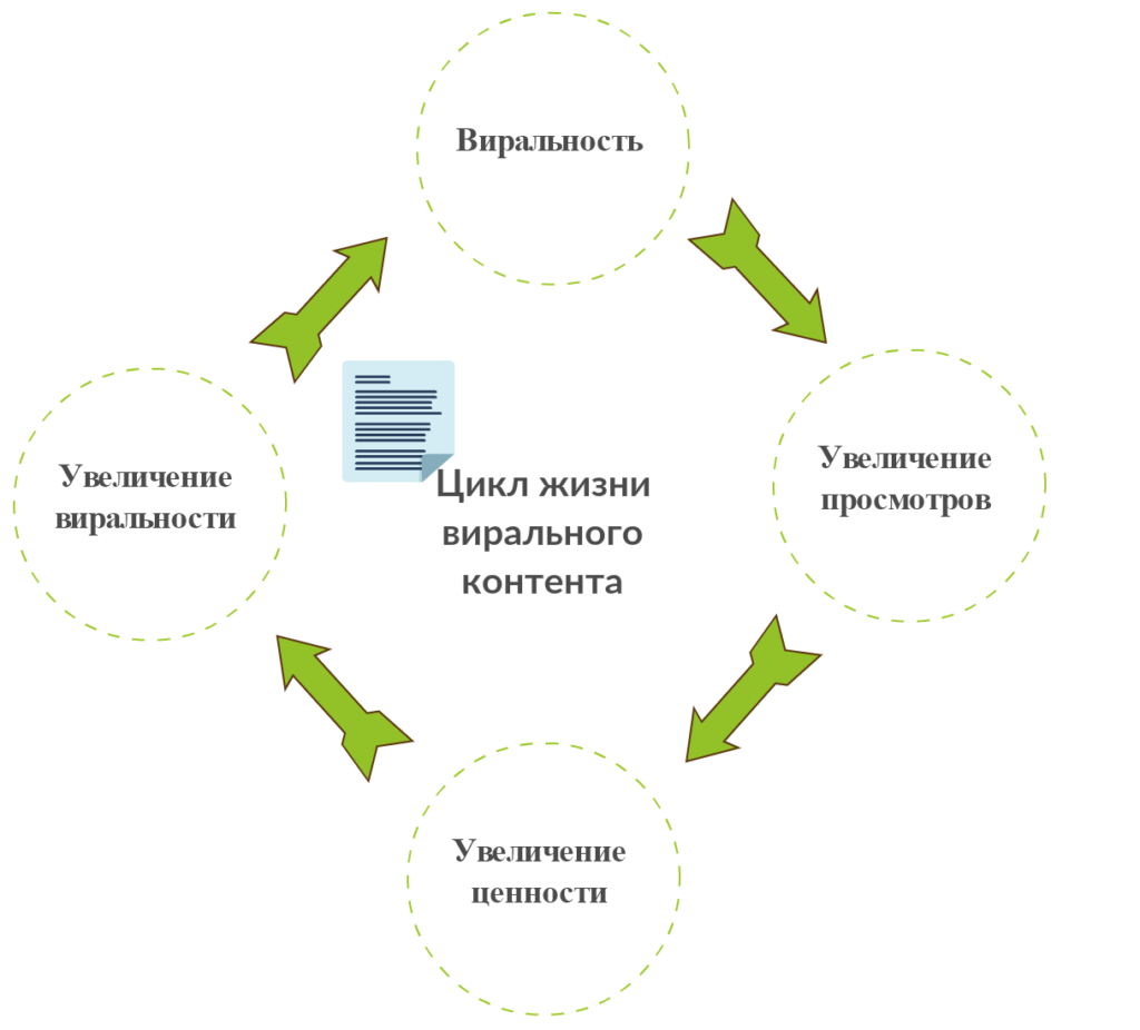 Виральность контента это. Пример вирального контента. Виральность в маркетинге это. Схема жизненного цикла контента.