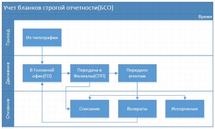 Оборот бланков строгой отчетности в сетевой компании