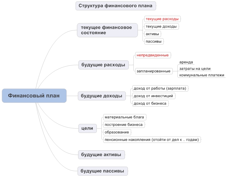 Разделы финансового плана предприятия