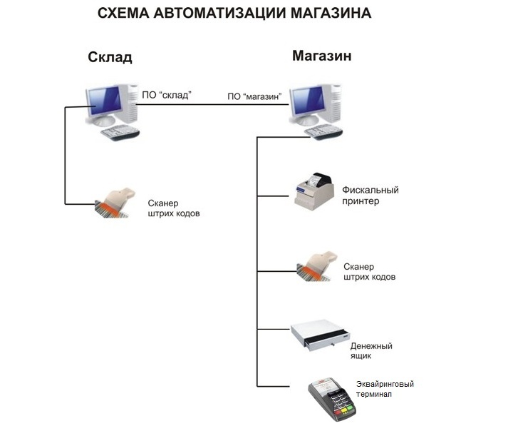 Для автоматизации обувного магазина потребуется минимум оборудования