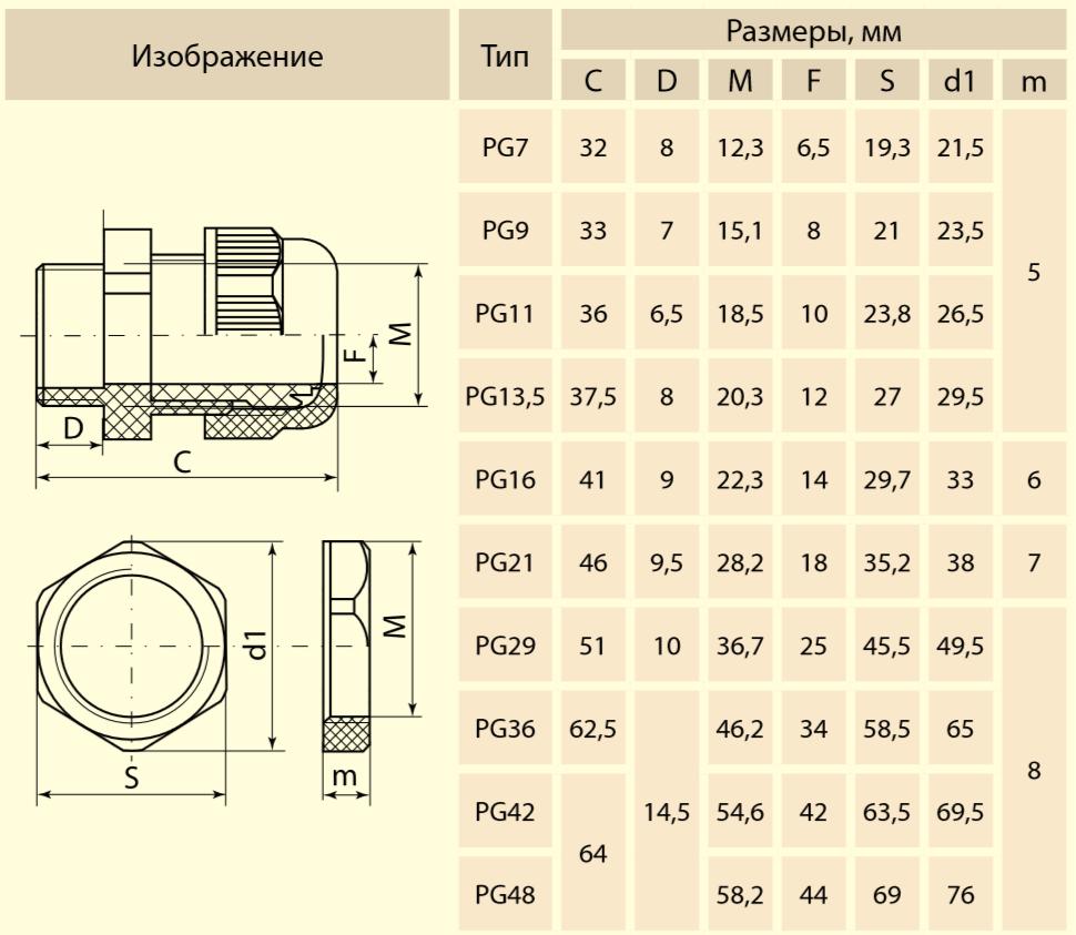 Сальник PG 13,5 диаметр проводника 6-12мм IP54 TDM, Сальник кабельный PG