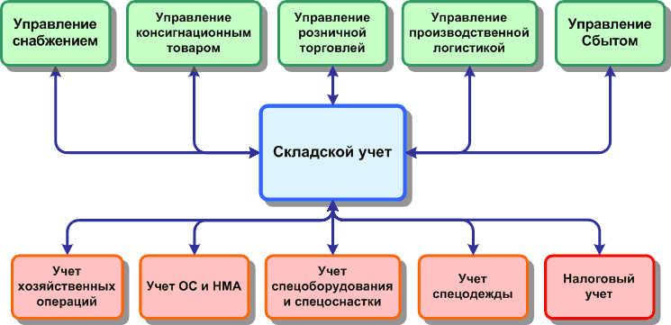 Регламент складского учета образец