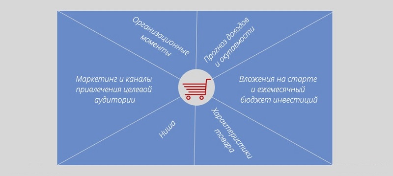 Прогноз окупаемости интернет-магазина 