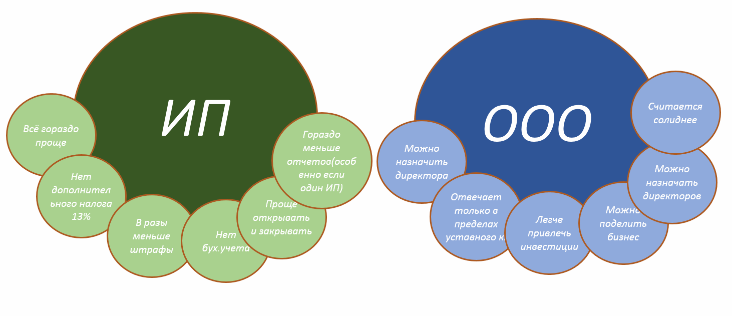 Сравнение организационно-правовых форм 