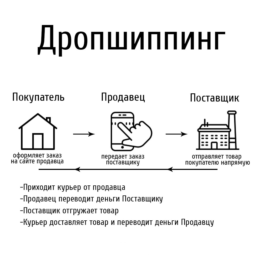 Работа по системе Дропшиппинг