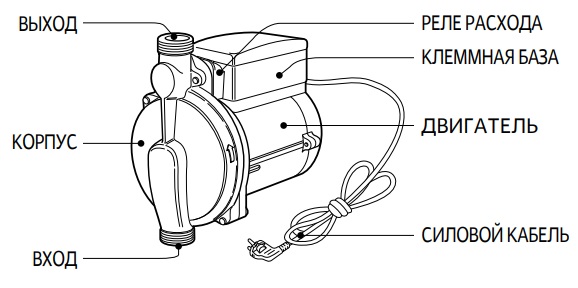 Конструкция насоса Wilo PB-088EA