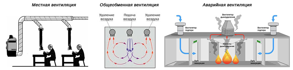 Вытяжная вентиляция Промышленная схема. Приточно-вытяжная вентиляция для производственных помещений схема. Местная вытяжная вентиляция схема. Общеобменная вентиляция в производственном помещении схема. Обеспечивающих подачу воздуха в