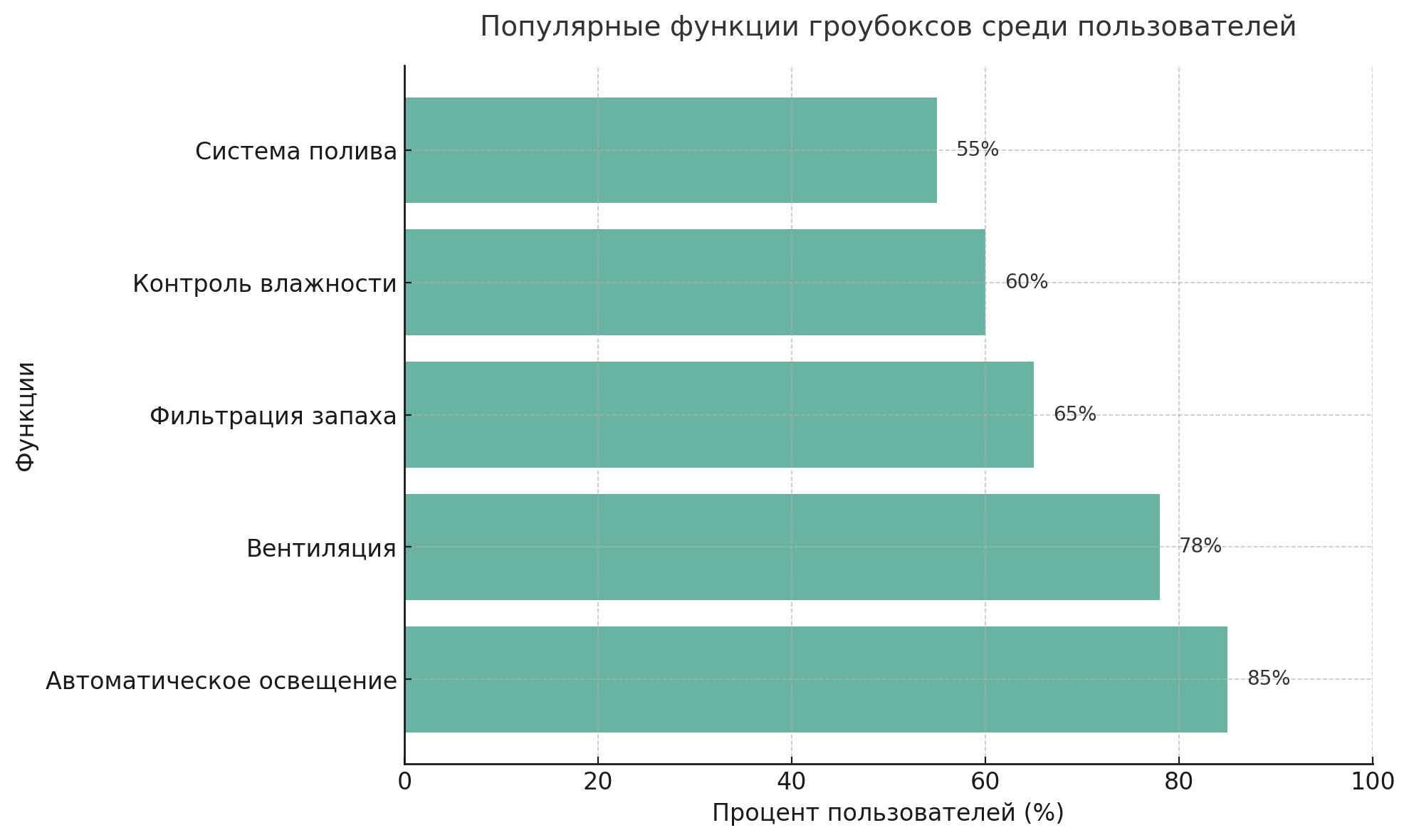Популярные функции гроубоксов среди пользователей