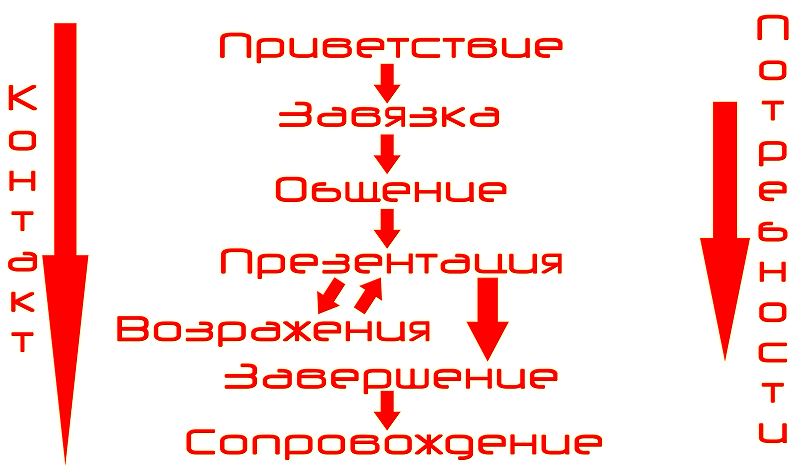 правила общения с клиентом