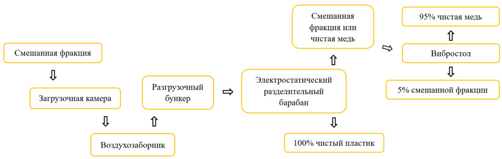 Электростатический сепаратор