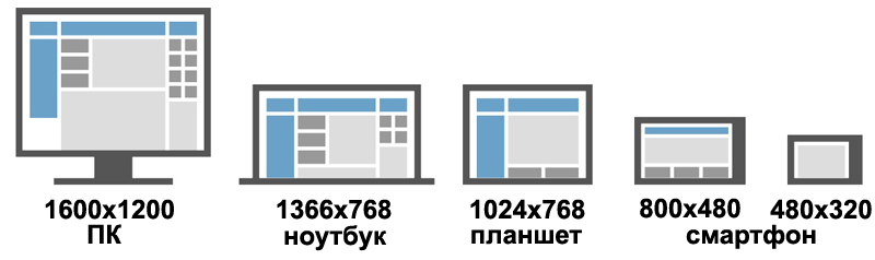 адаптивная верстка сайта