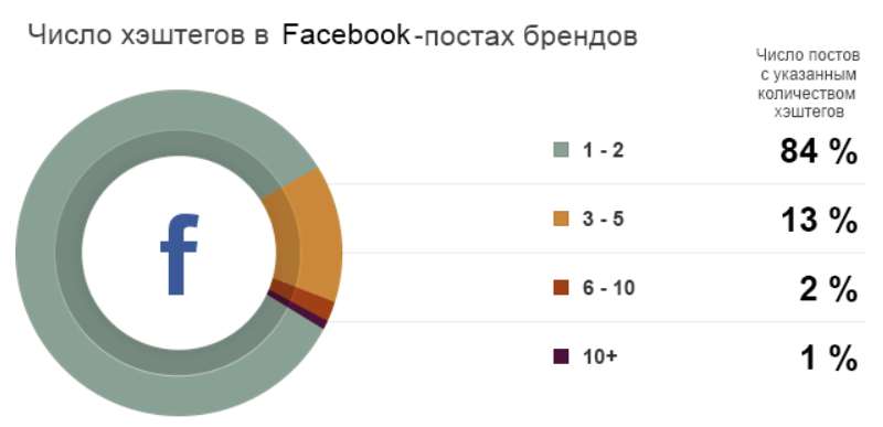 хэштеги в фейсбуке