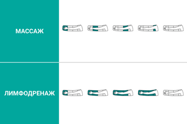 Надув камер в режимах массаж, лимфодренаж и обратная волна