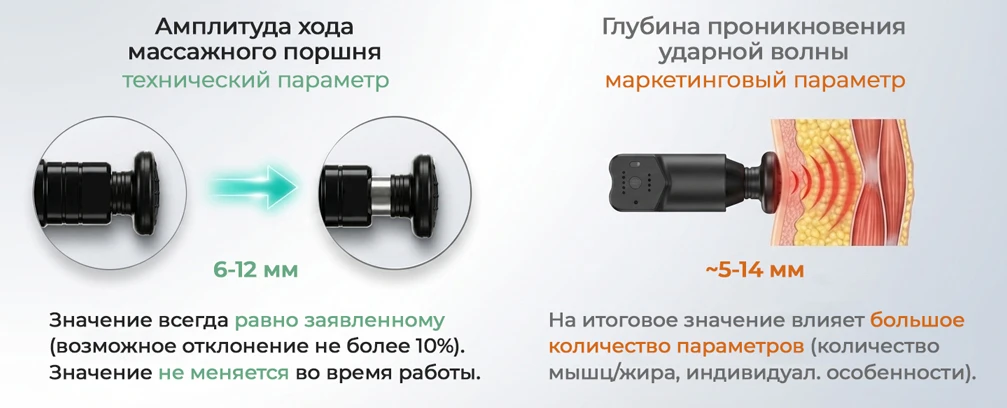 Амплитуда хода массажного поршня и глубина проникновения ударной волны