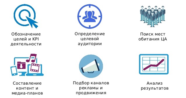 Этапы разработки SMM-стратегии