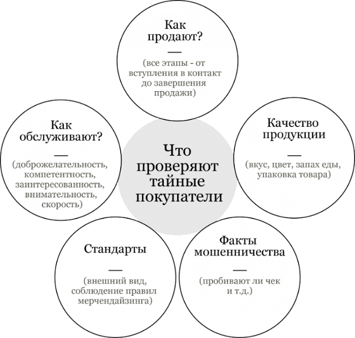 Тайный покупатель в интернет-магазине - правила и этапы проведения  спецоперации