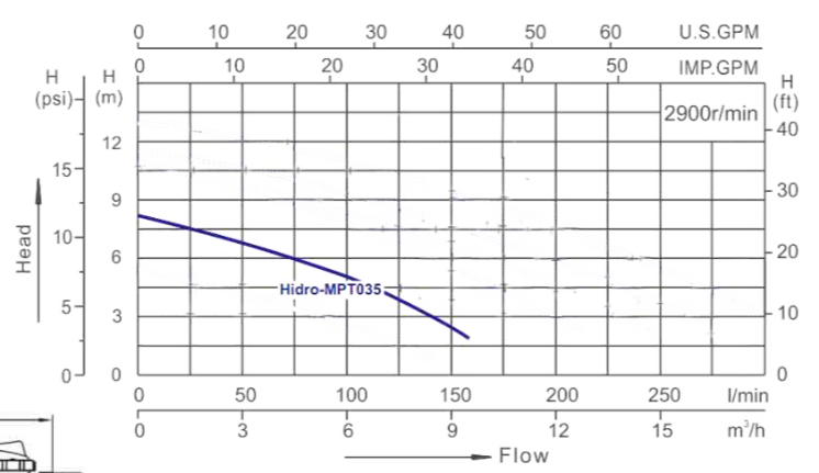 Производительность м3 ч