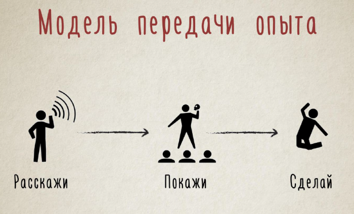 Объяснить что сделать. Модель расскажи покажи сделай. Расскажи покажи сделай наставничество. Наставничество иллюстрация. Наставник схема.