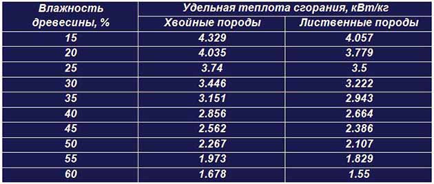 зависимость теплотворности от влажности  