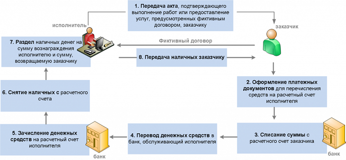 Схема обналичивания денег через ооо пошаговая с ндс