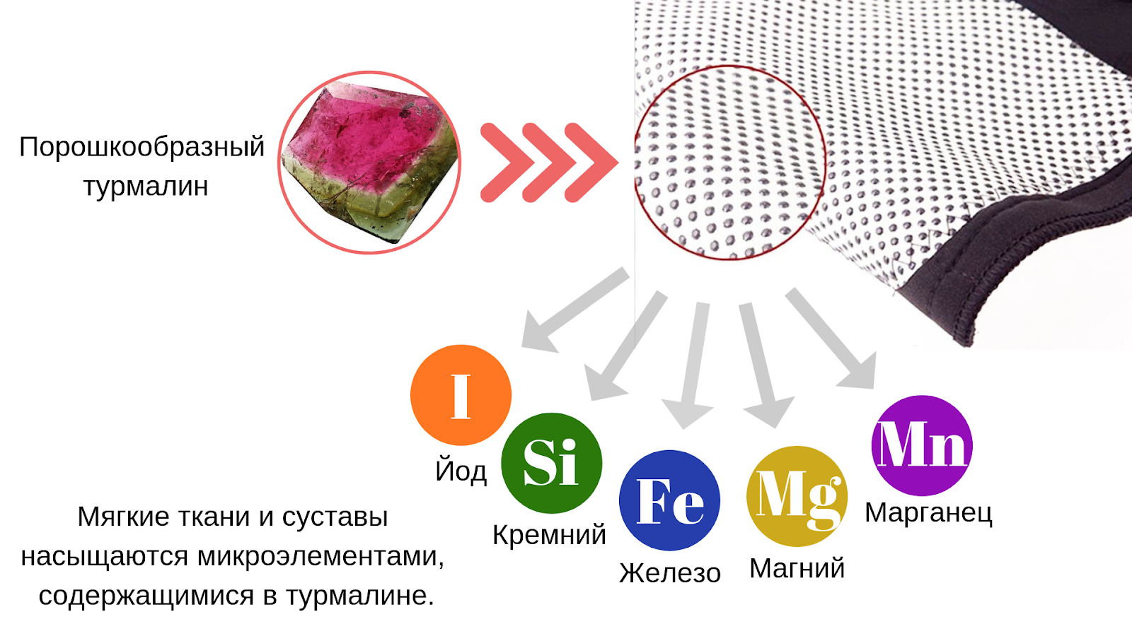 Противопоказания турмалиновый. Tourmaline наколенники. Фиксатор с турмалином. Наколенники с турмалином состав. Турмалин ткань.