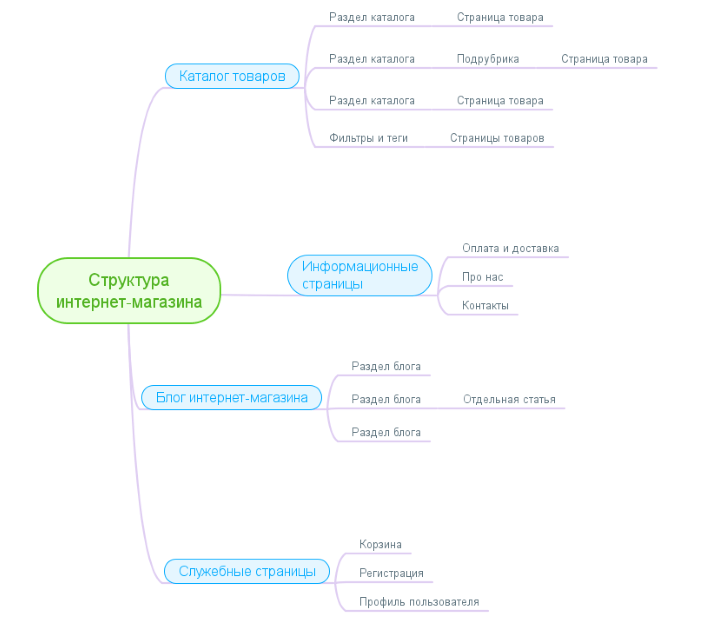 структура инетрнет-магазина