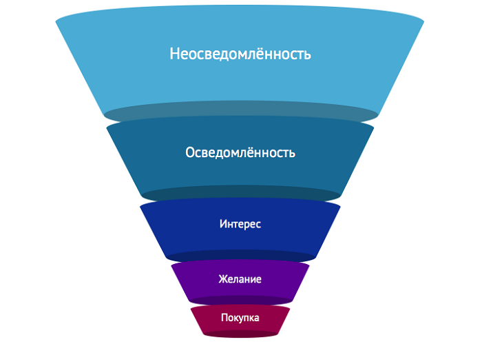 Простая воронка продаж