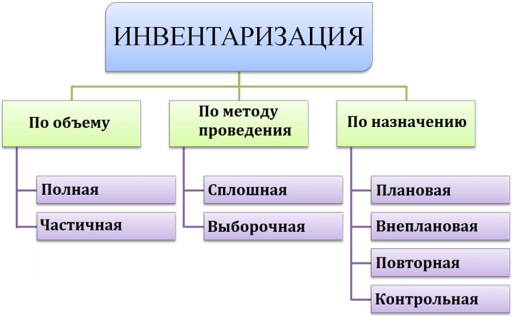 Виды инвентаризаций