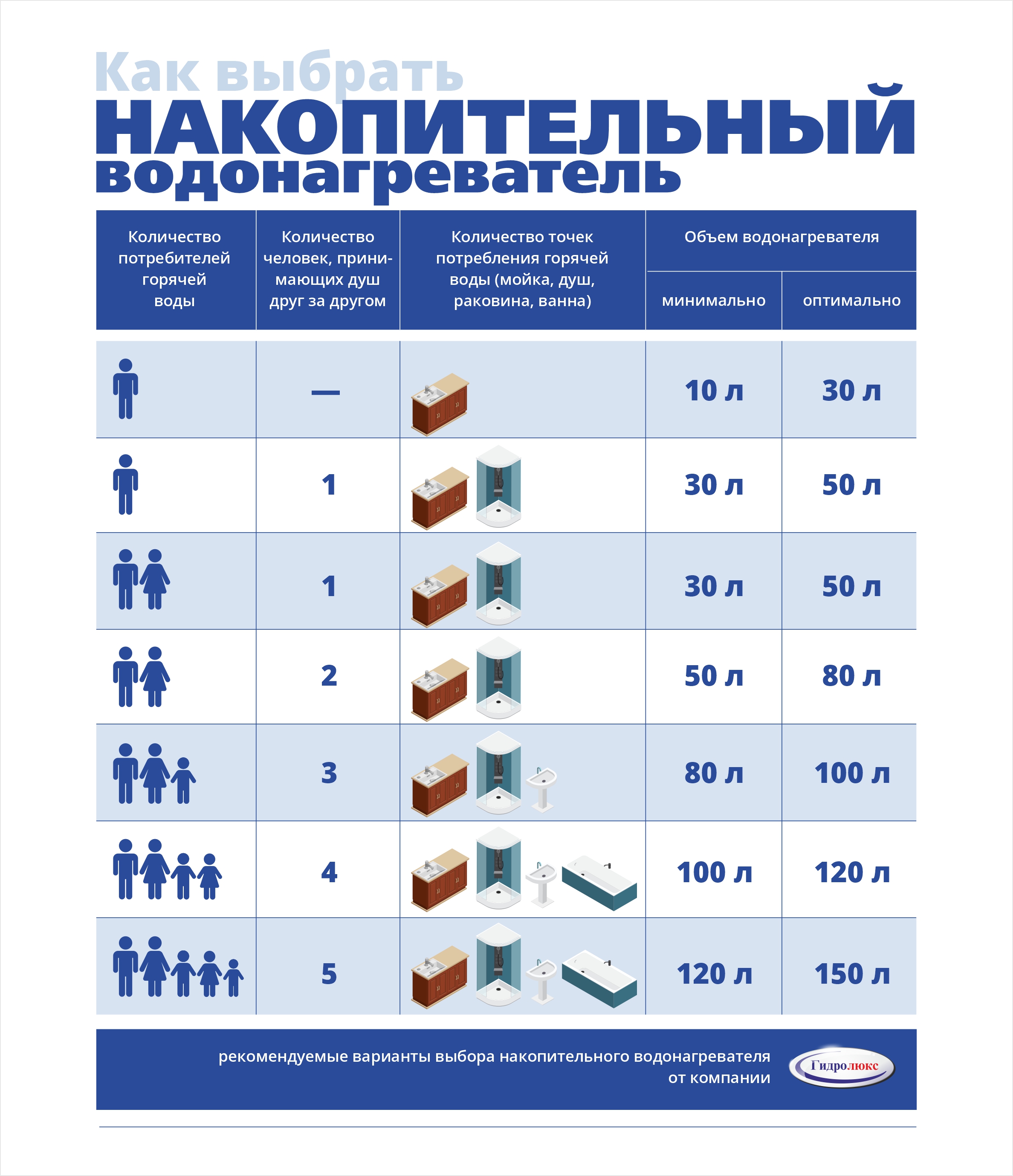 Как выбрать накопительный водонагреватель